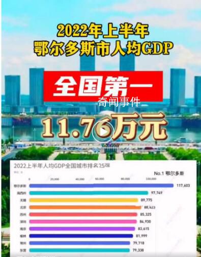 鄂爾多斯去年人均GDP突破25萬元 接近全國平均水平3倍