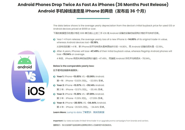 iPhone折舊率僅為安卓一半 手機(jī)折舊率一般是多少