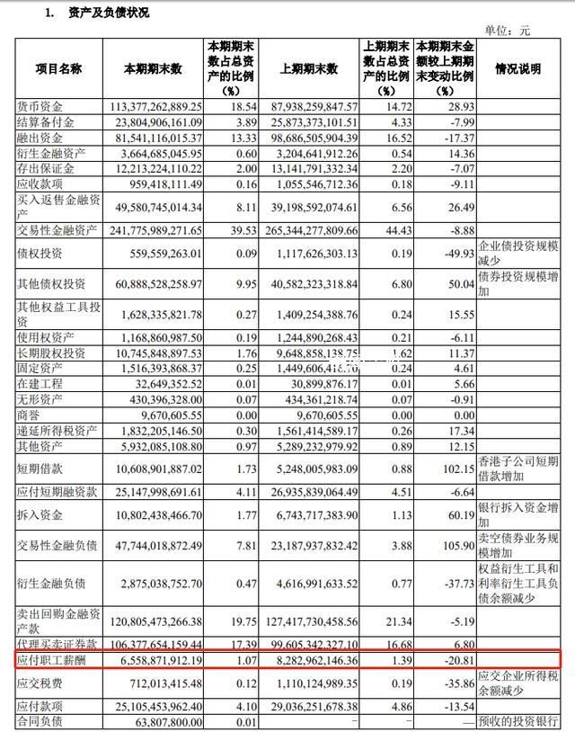 有券商人均年薪降至46萬元 應付職工薪酬下降