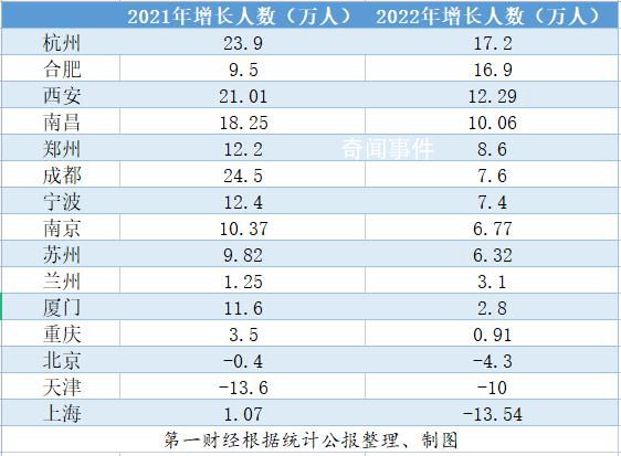 多城人口增量“斷崖式”放緩 大城市將告別人口膨脹