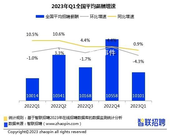 一季度全國平均招聘月薪10101元蘇州招聘月薪首次進全國前五