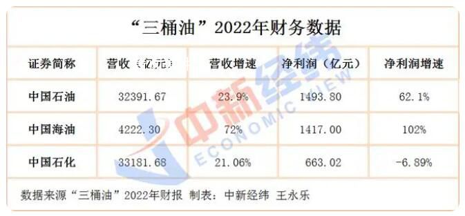 “三桶油”日賺9.79億 國際油價上漲提振業績