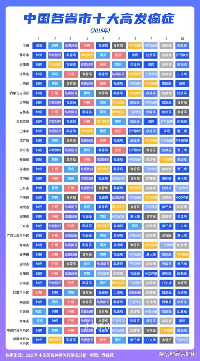 中國省級“癌癥地圖”出爐 肺癌仍是頭號殺手年輕人發病率趨高