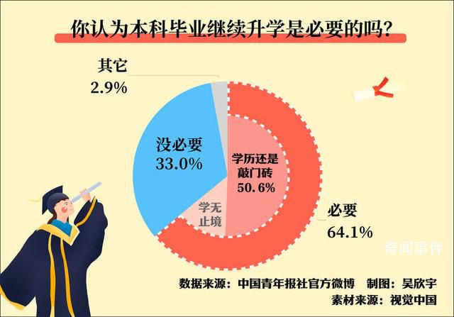 超半數受訪者認為學歷還是敲門磚 64.1%受訪者認為有必要