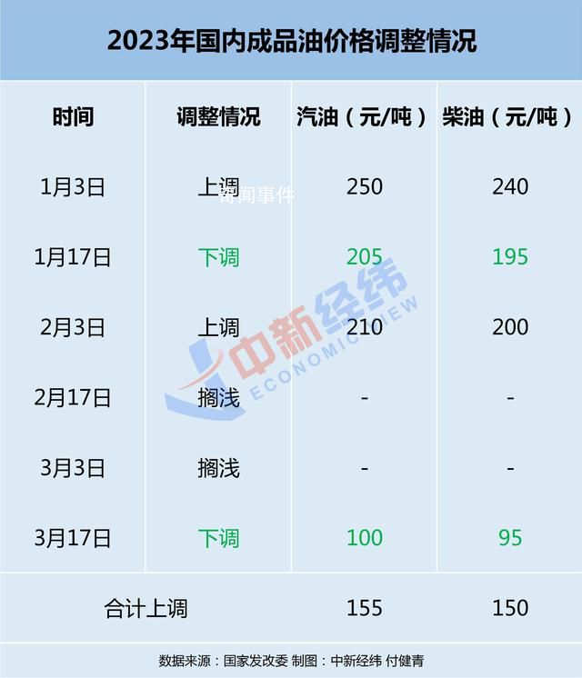 油價或迎年內第三降 預計加滿一箱少花13.5元