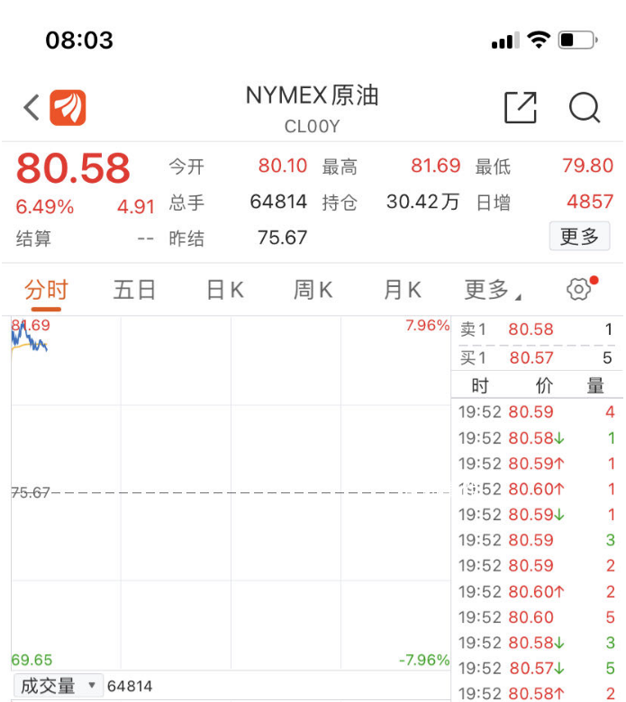 為何產油國突然集體減產 國際油價大漲逾6%