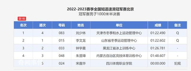 劉少林破全國(guó)紀(jì)錄 1分22秒490