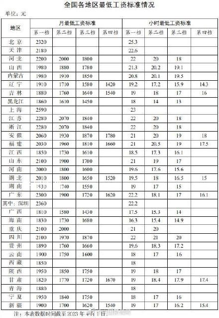 31省份最低工資公布 15個地區月最低工資標準在2000元及以上