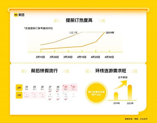 山東或成五一國內游新“頂流” 五一國內游提前訂創五年來新高