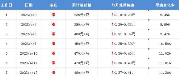 油價下周一或迎今年最大漲幅 油價調(diào)價時間為4月17日24時