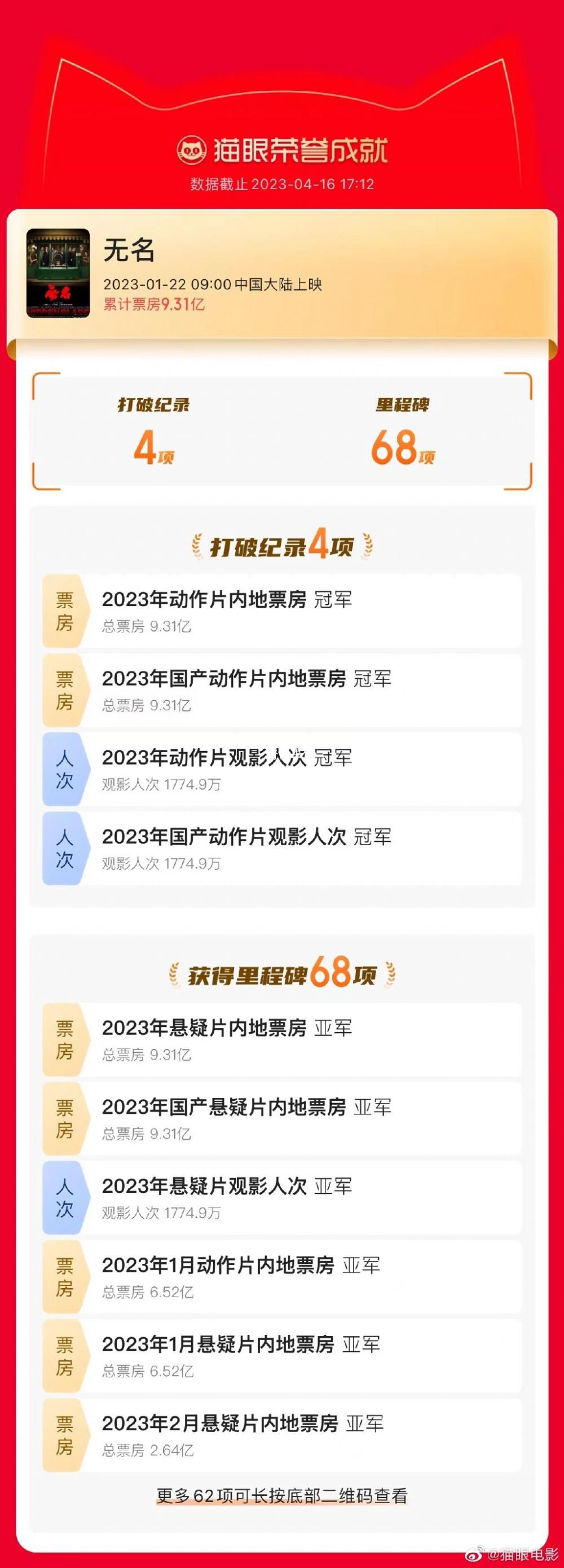 無名最終票房 上映85天最終票房9.31億元