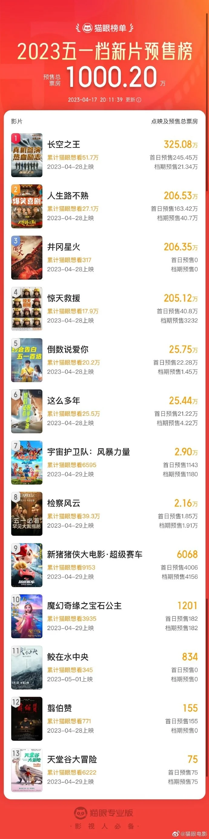長空之王領跑五一檔預售票房榜 2023五一檔期新片預售總票房破1000萬