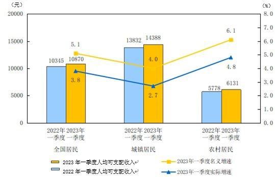 一季度全國人均可支配收入10870元 比上年同期名義增長5.1%
