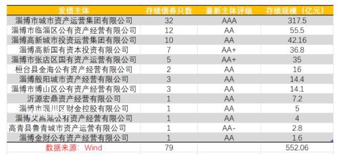 燒烤能否帶熱淄博城投債 城投債存續規模占一半以上