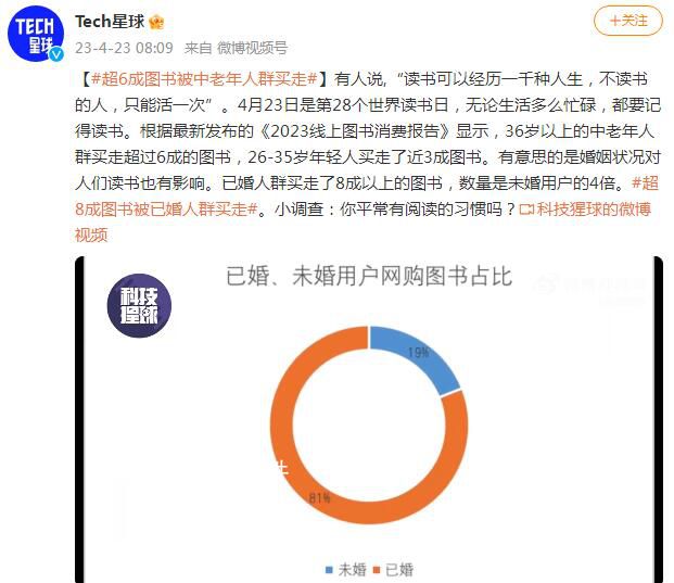 超8成圖書被已婚人群買走 已婚人群的書籍購買量是未婚人群的4倍
