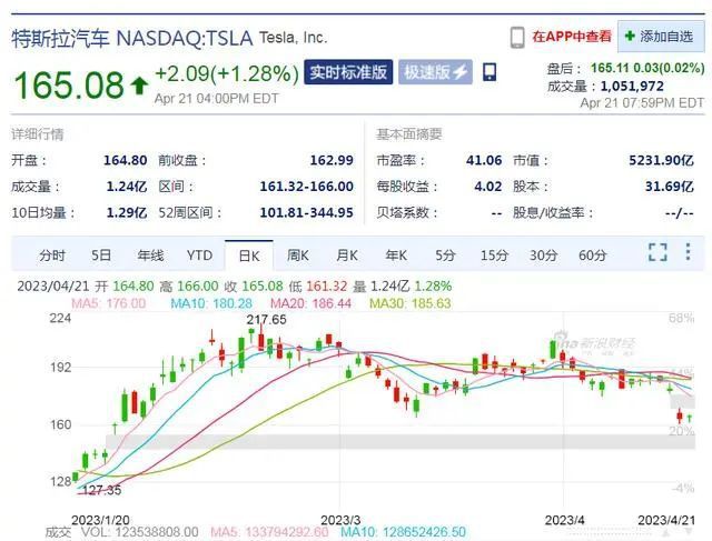 特斯拉市值一周蒸發(fā)逾5000億 公司面臨諸多不利因素