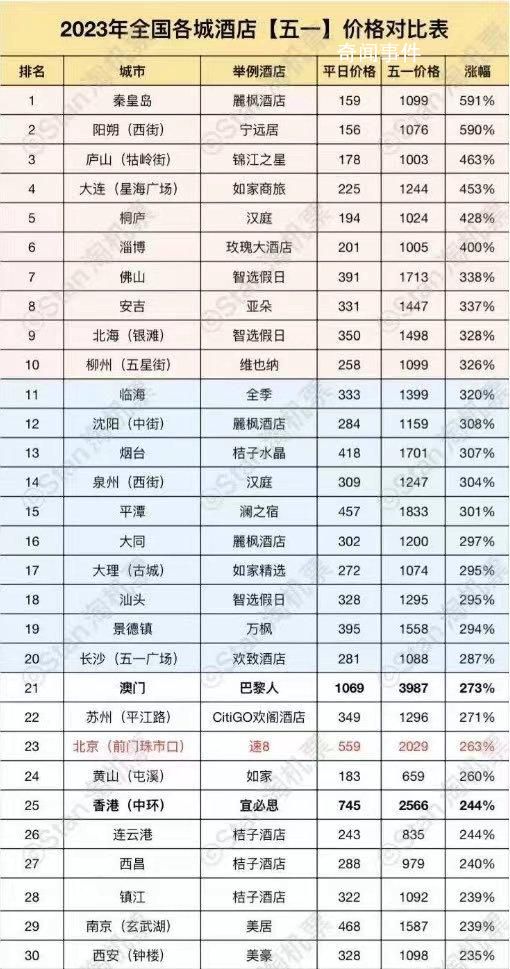 有酒店五一價格漲幅591%?媒體核實