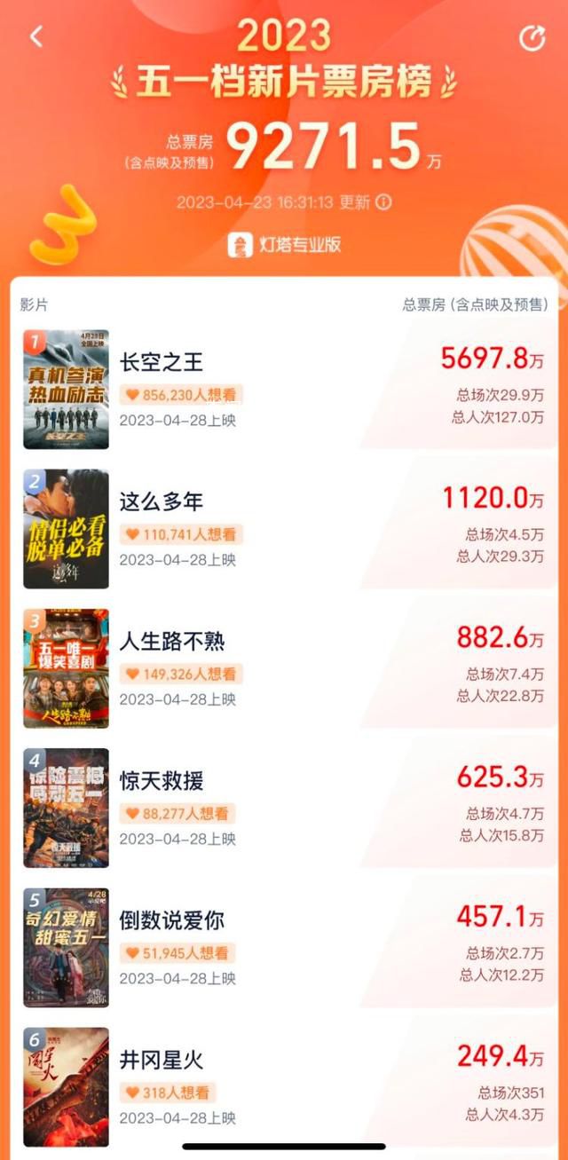 五一檔17部電影上映 預售即將破億
