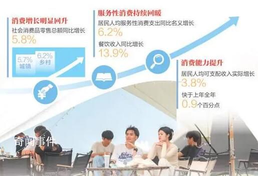 我國消費呈現恢復向好態勢 服務性消費穩步改善