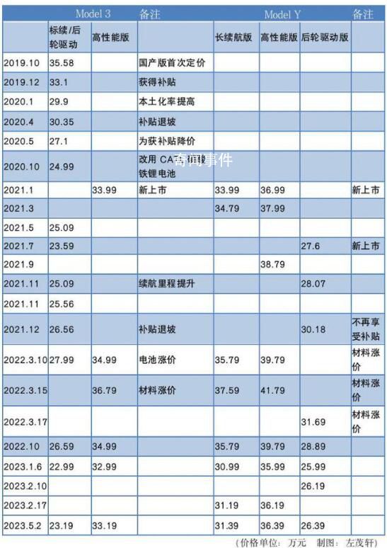 特斯拉多車型在中國漲價 今年以來特斯拉已調整價格4次