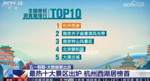 今年五一這10大景區人最多 五一假期杭州西湖游客量居榜首