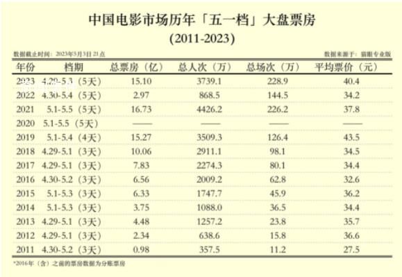 今年五一檔票房居中國影史同期第三 《人生路不熟》領跑