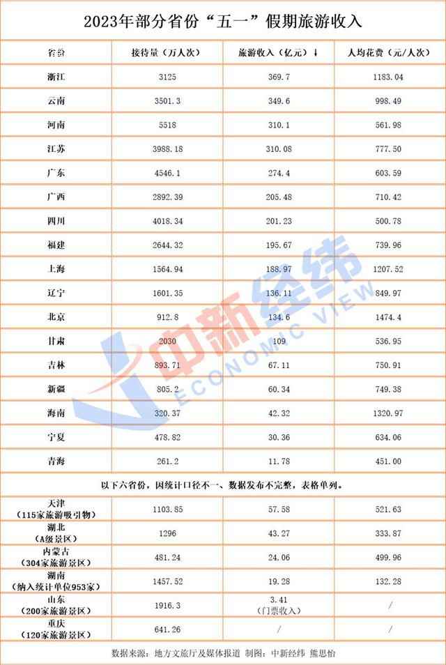 浙江五一假期吸金370億 你的家鄉表現如何