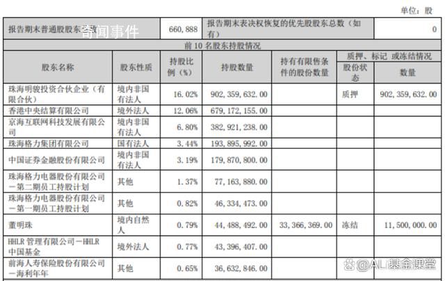 格力將董明珠股份狀態更正為質押 誤將董明珠的股份狀態填寫為凍結