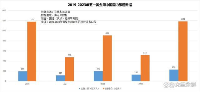 五一人均消費遠低于4年前 2023年五一人均消費支出多少