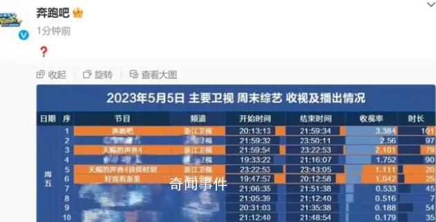 《奔跑吧》回應(yīng)“收視率創(chuàng)新低”