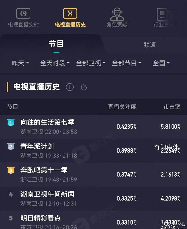 跑男收視率創新低 奔跑吧收視率數據分析