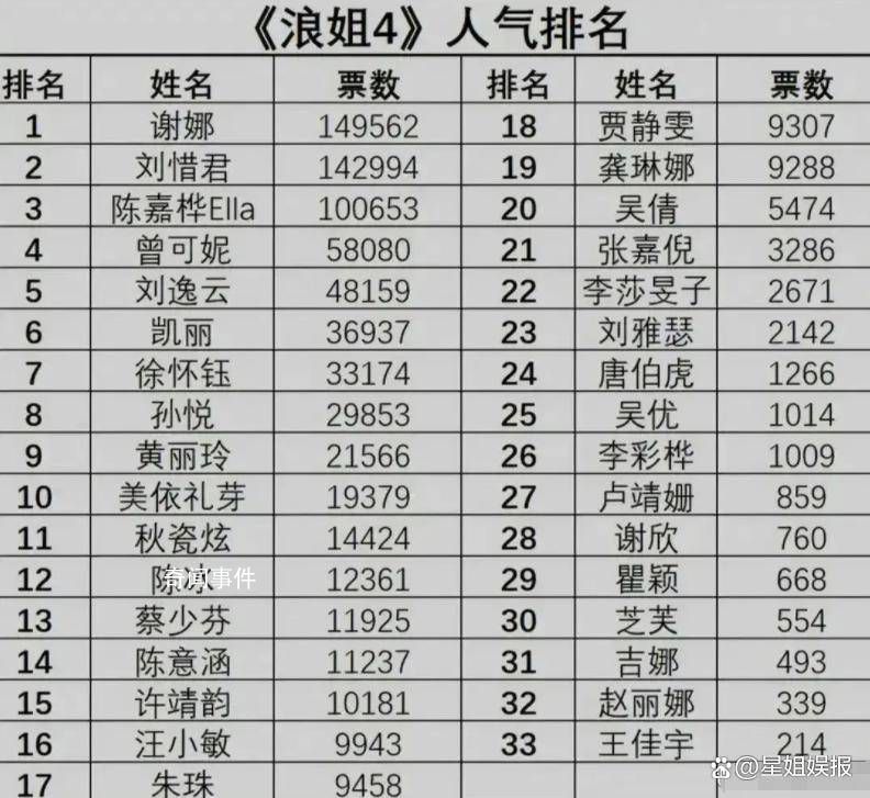 浪姐4謝娜人氣排第一 一份節目中的嘉賓票數排名流出