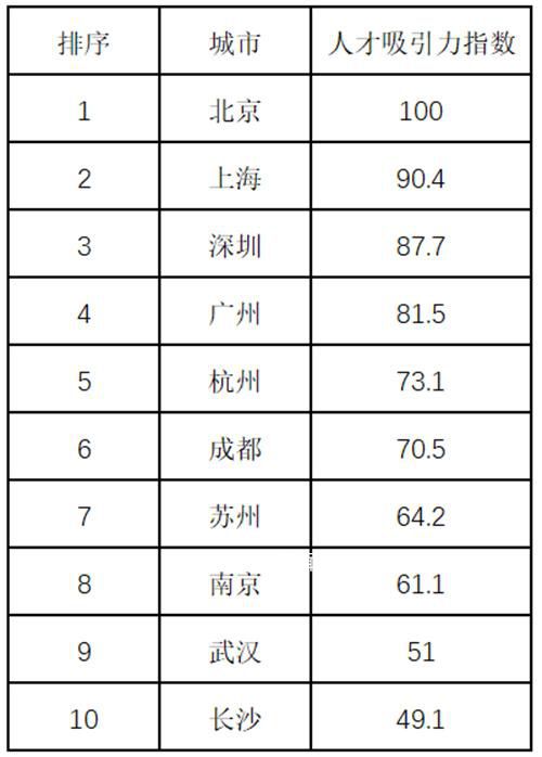 中國人才吸引力10強城市出爐 西部僅有成都榜上有名