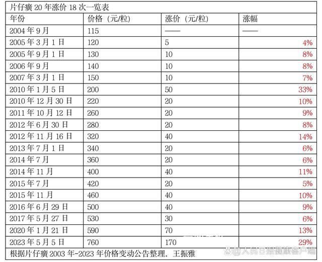 片仔癀20年漲價18次 藥中茅臺漲價何時休