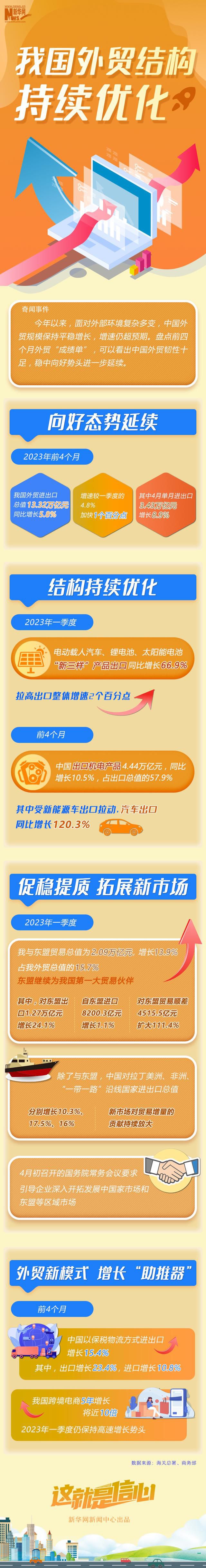 中國外貿結構持續優化 推動全年外貿促穩提質