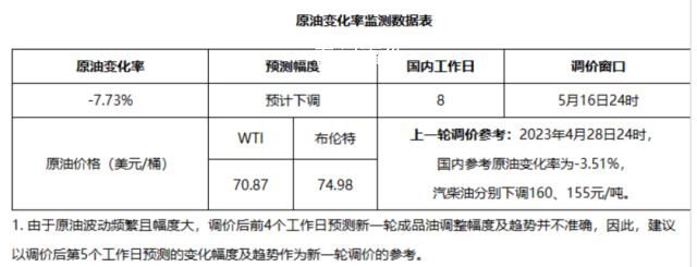 油價第5次下調或重回“7元時代” 油價調整最新消息