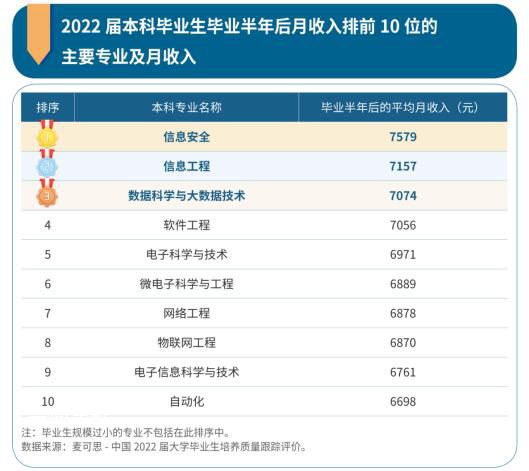 本科畢業生10大高薪專業出爐 就業市場對優質IT人才有著巨大需求