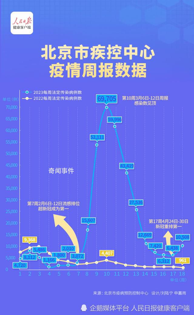 北京新冠病例連續2周超流感 重返法定傳染病病種排名第一