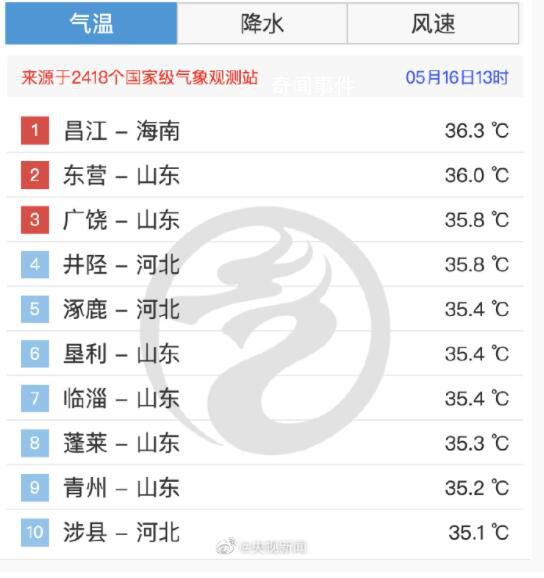 山東熱成海南 全國氣溫熱度前十排名中山東占據(jù)6席
