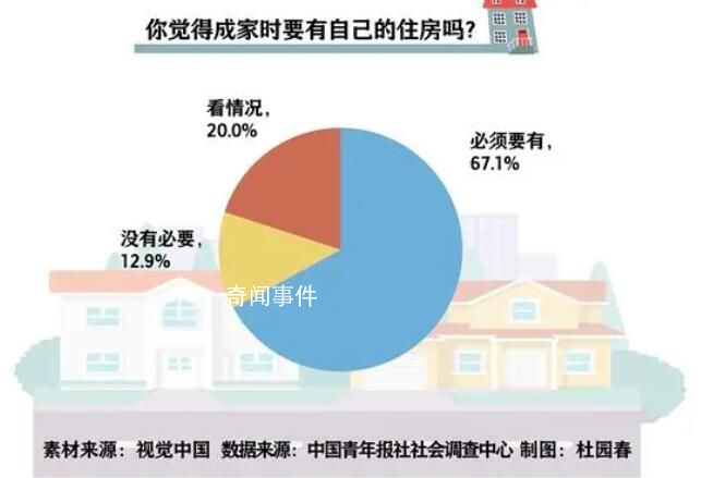 近七成受訪青年認為結婚要有房 不同人群在成家購房上的態度存在一定差異