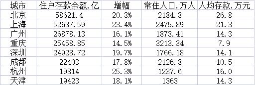 杭州人均存款達(dá)16萬元 哪些城市的住戶存款多呢