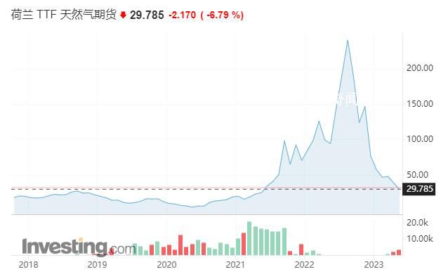 歐洲天然氣價(jià)格跌回正常區(qū)間 天然氣價(jià)格暴跌91％