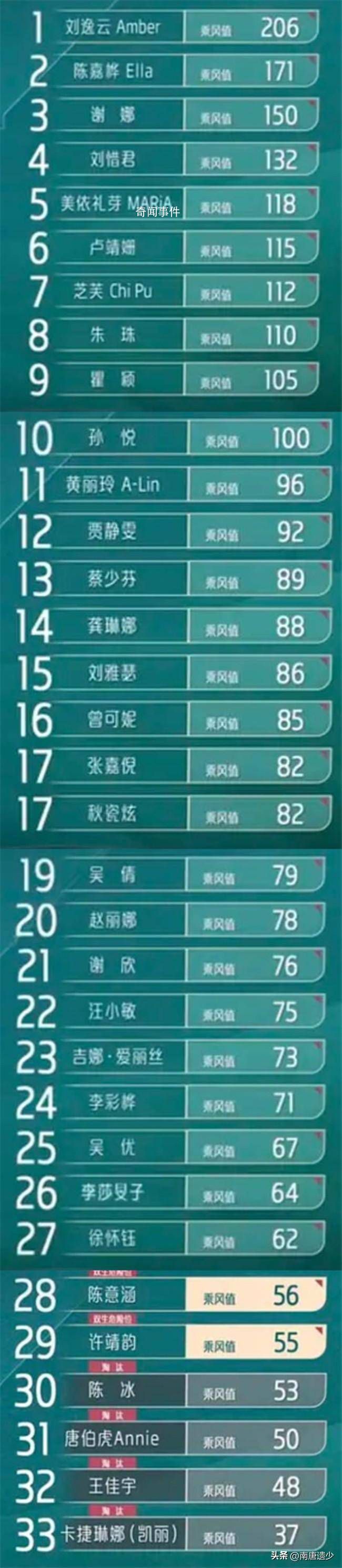 謝娜一公個人喜愛度第三 劉逸云Amber第一