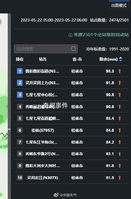 桂林2小時(shí)下完了1天的大暴雨 提醒關(guān)注預(yù)警預(yù)報(bào)及時(shí)防范