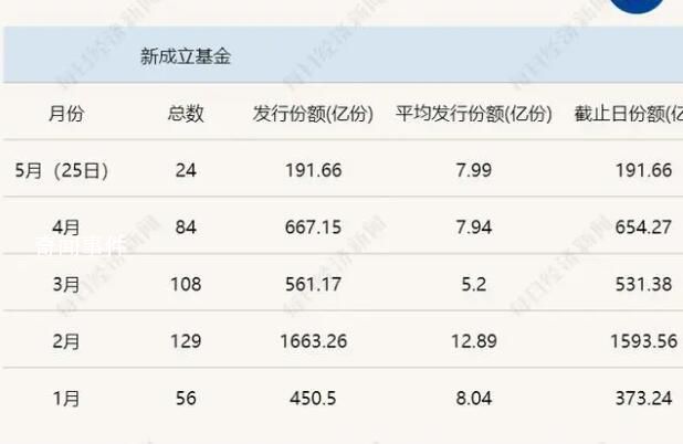 基金又“滯銷”了 新發數量規模均創近8年新低