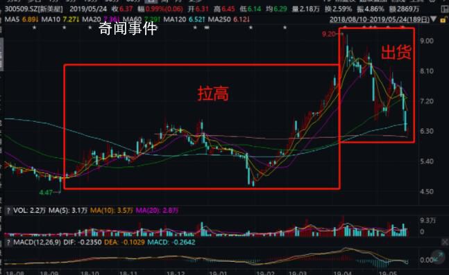 上市公司董事長雇人故意拉高股價 操縱股價罰沒9600萬