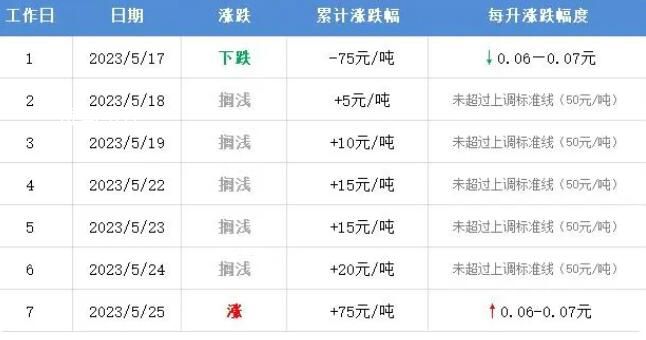 油價(jià)30日或上調(diào) 沖破上調(diào)紅線