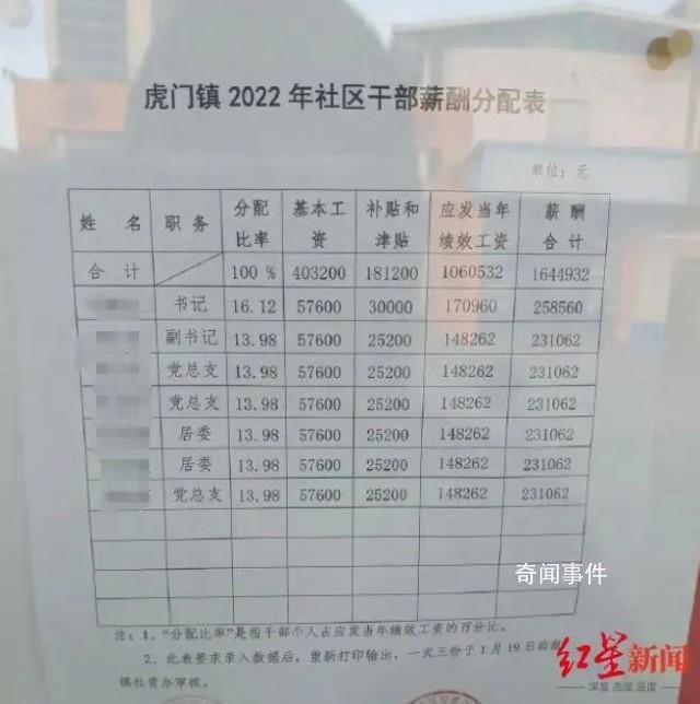 社區干部平均月薪2萬?當地回應