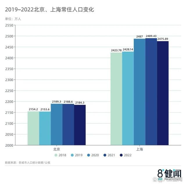 北上廣深同時迎來常住人口負增長 
