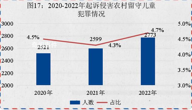 侵害不滿14周歲未成年人犯罪上升 最高檢發布《未成年人檢察工作白皮書(2022)》